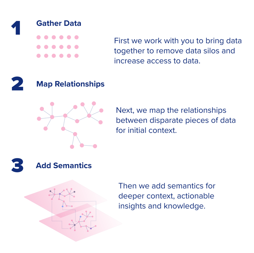 Data Value Accelerator