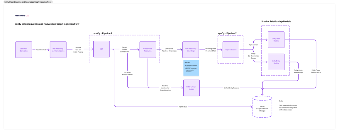 A diagram showing how documents are processed through named entity recognition, coreference resolution, topic extraction, and relationship models to build a knowledge graph in Neo4j. The process includes data cleaning, entity linking, and outputs both entity relationships and unified records.