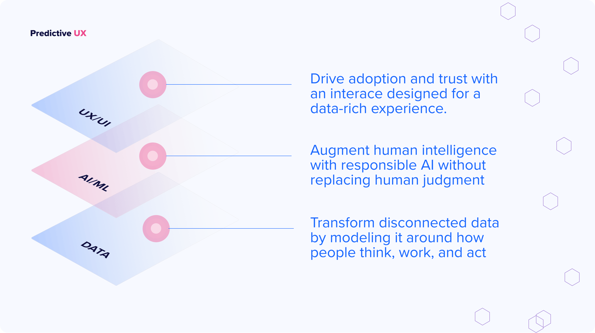 Image shows an illustration with 3 layers. Each layers describes its purpose. The 3 layers are UX/UI, AI/ML, and Data. Image shows an illustration with 3 layers. Each layers describes its purpose. The 3 layers are UX/UI, AI/ML, and Data.
