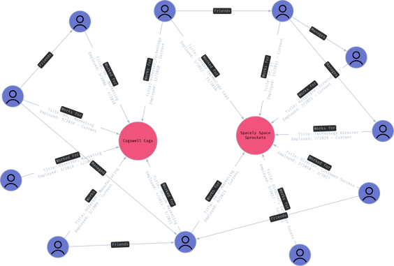 Knowledge Graph - HR Data