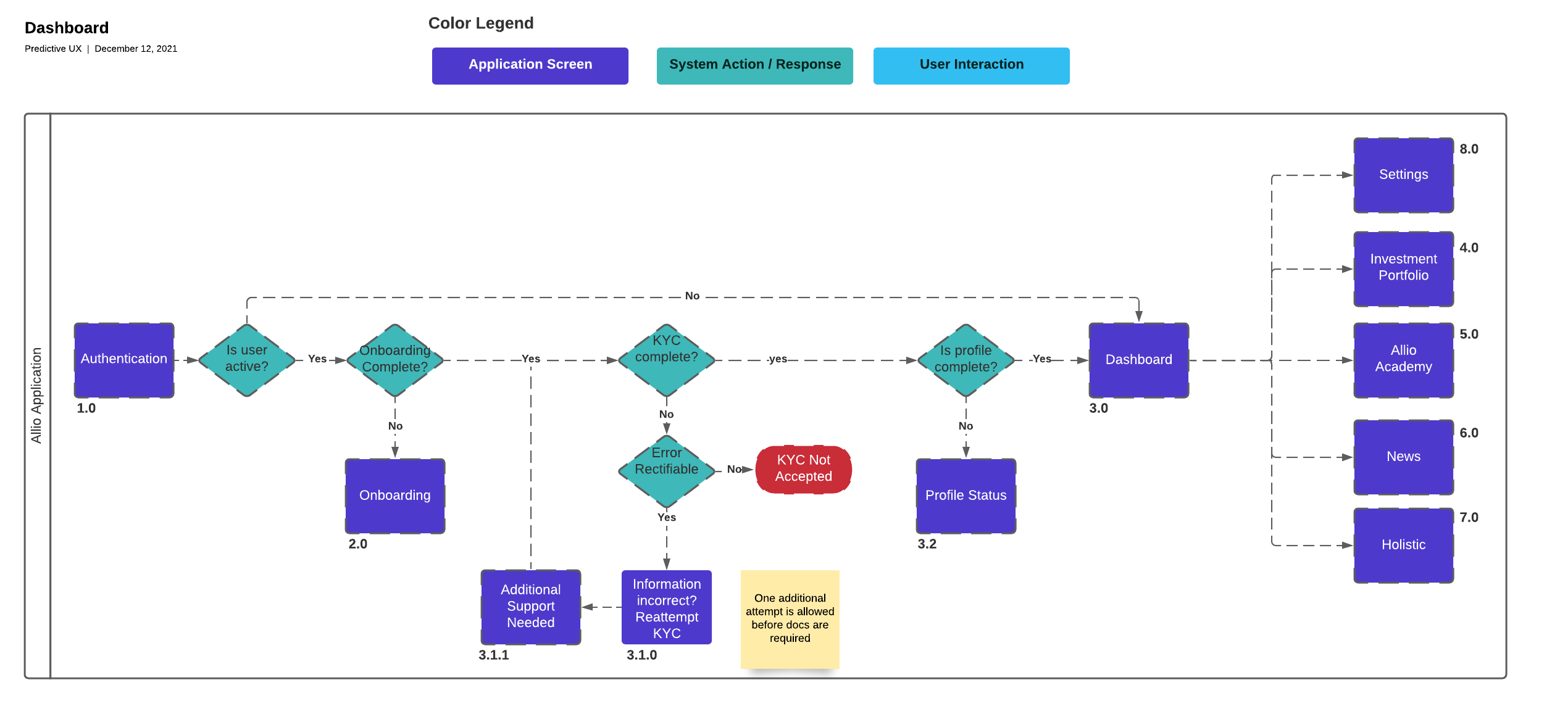 Allio User Flows - Dashboard (1)