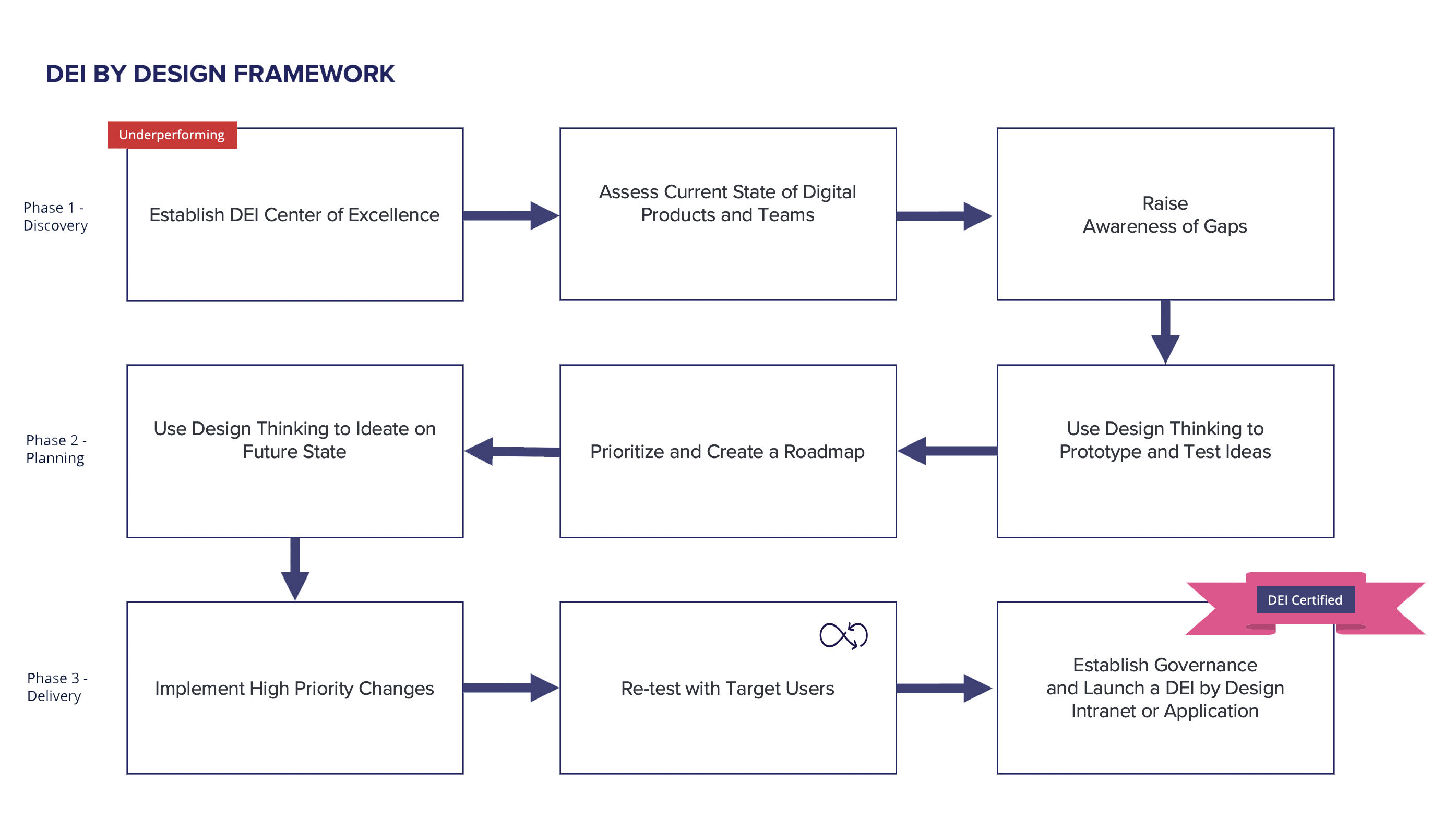 DEI by Design Framework Created by Predictive UX DEI by Design Framework Created by Predictive UX